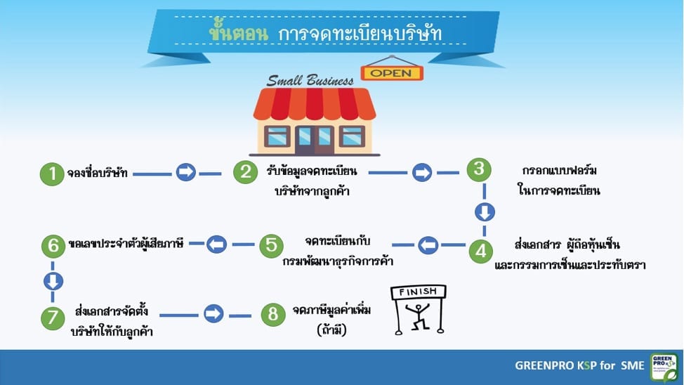 ขั้นตอนการจดทะเบียนบริษัท, จดทะเบียนบริษัท, จดทะเบียนจัดตั้งบริษัท